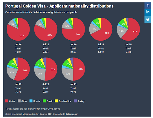 phê duyệt chương trình Golden Visa Bồ Đào Nha tháng 7