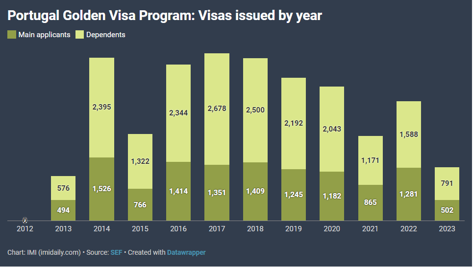 Thống kê chương trình Golden Visa Bồ Đào Nha tháng 04/2023